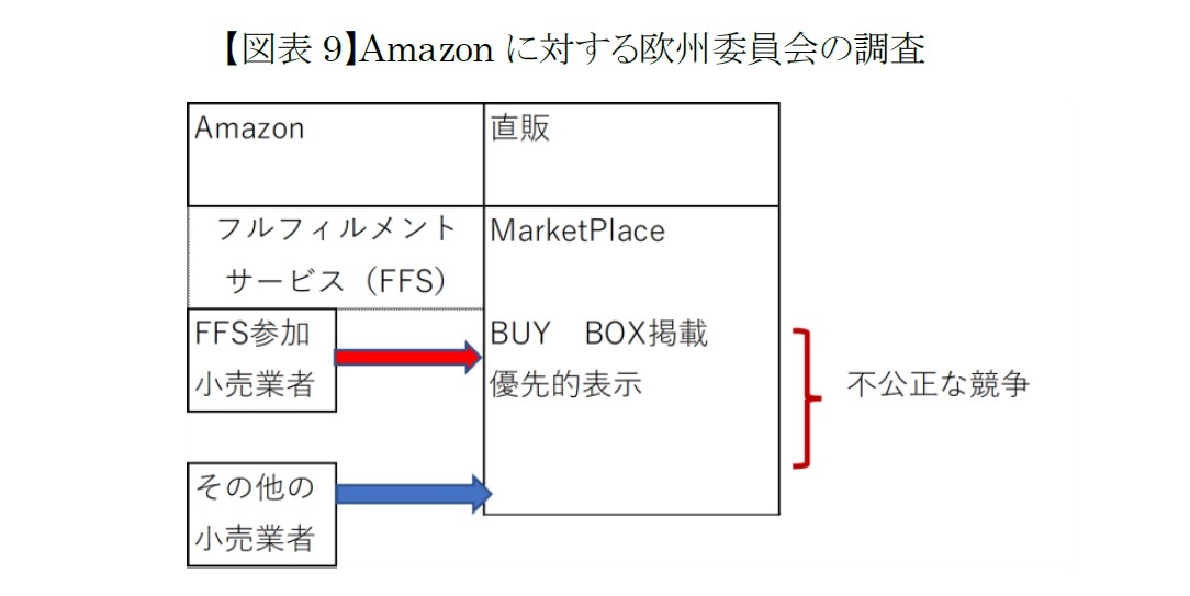 【図表9】Amazonに対する欧州委員会の調査