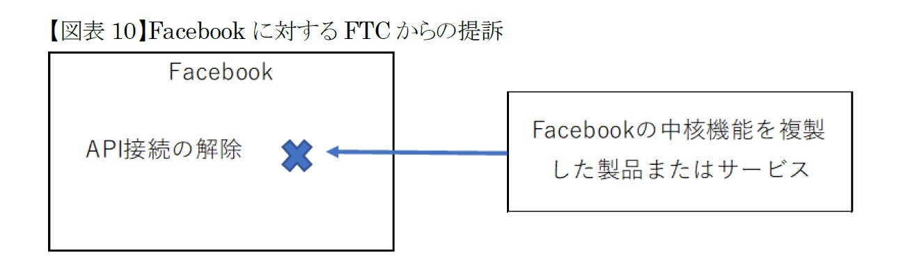 【図表10】Facebookに対するFTCからの提訴