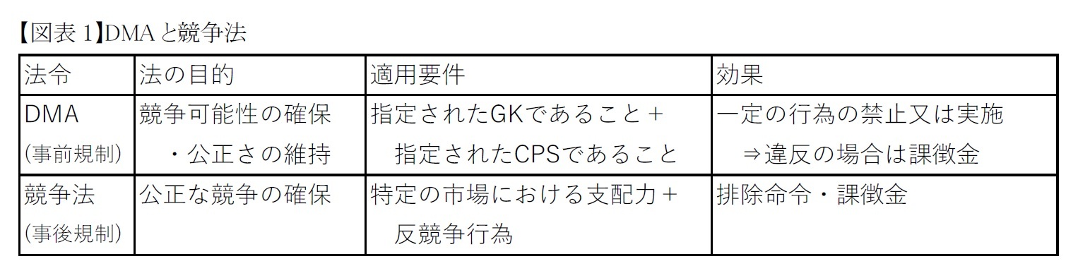 【図表1】DMAと競争法