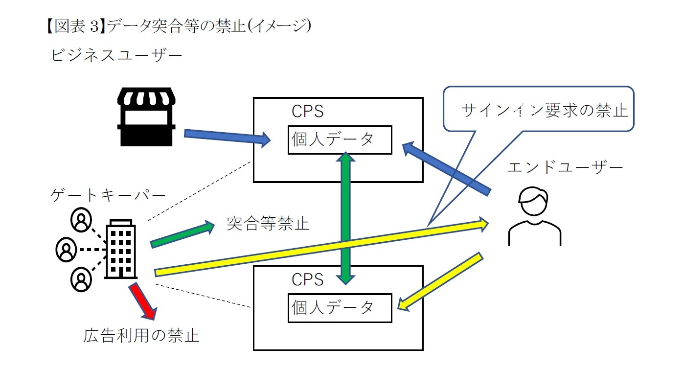 【図表3】データ突合等の禁止(イメージ)