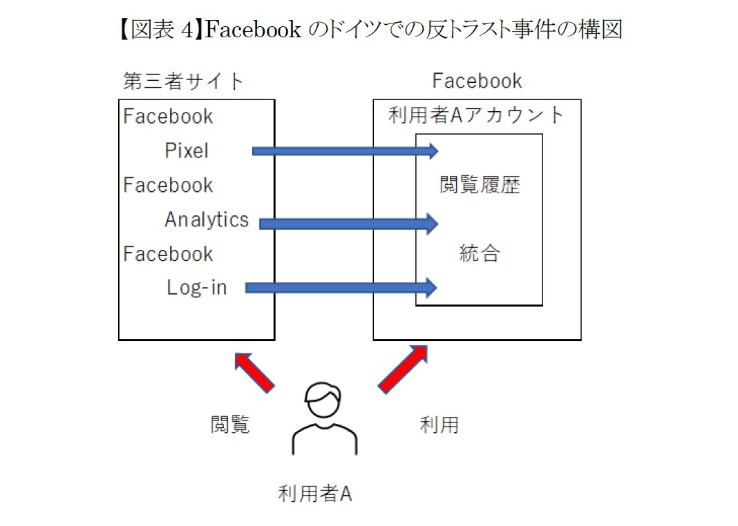 【図表4】Facebookのドイツでの反トラスト事件の構図