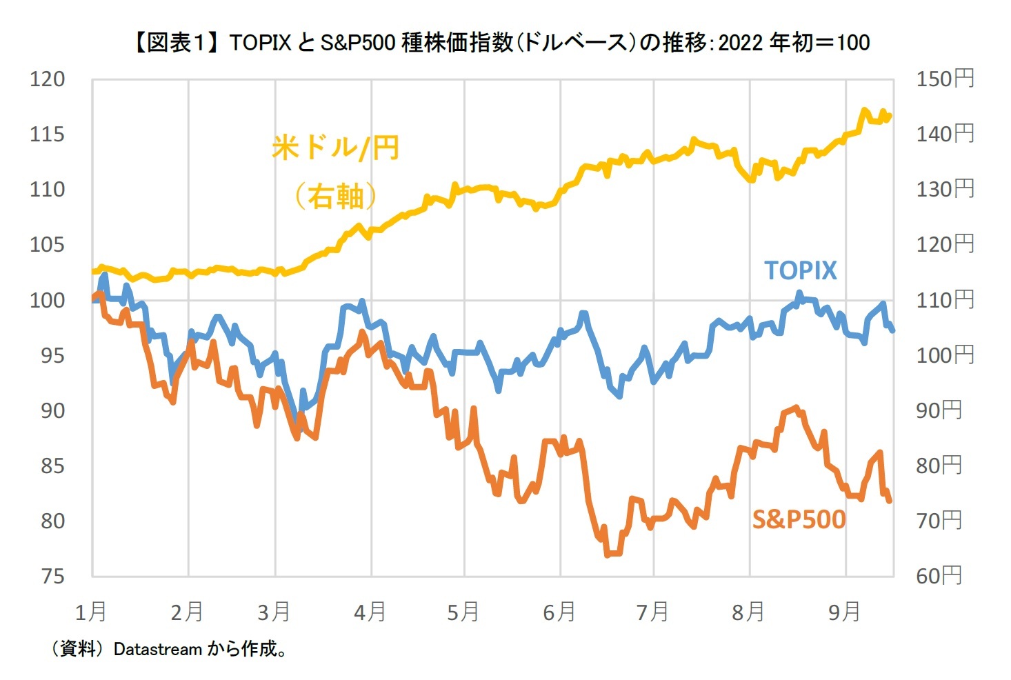 【図表１】 TOPIXとS&P500種株価指数（ドルベース）の推移：2022年初＝100