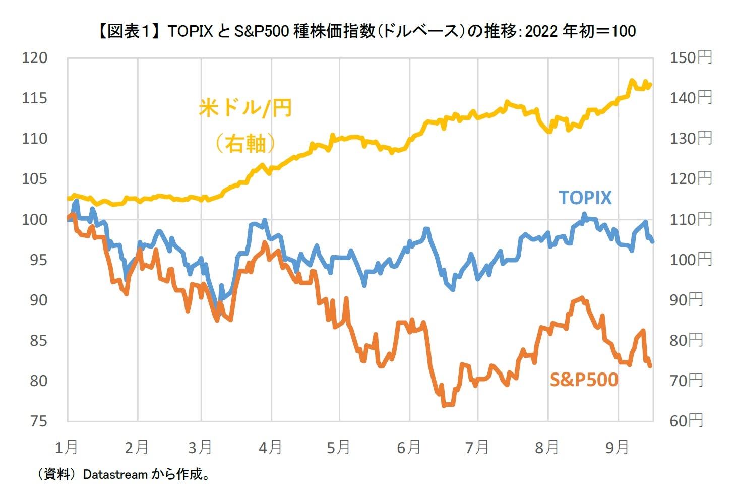 【図表１】 TOPIXとS&P500種株価指数（ドルベース）の推移：2022年初＝100