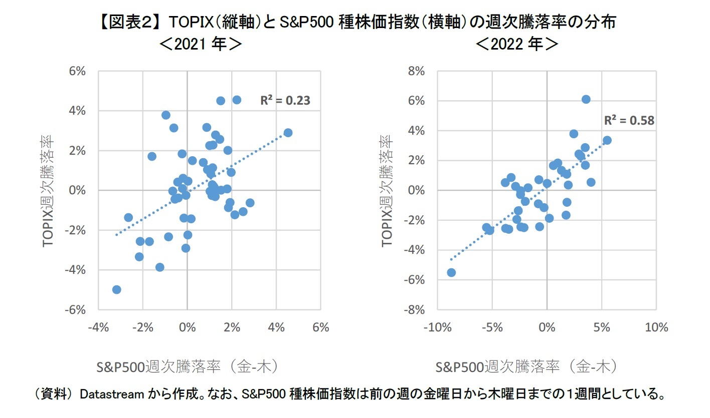 【図表2】 TOPIX(縦軸)とS&P500種株価指数(横軸)の週次騰落率の分布