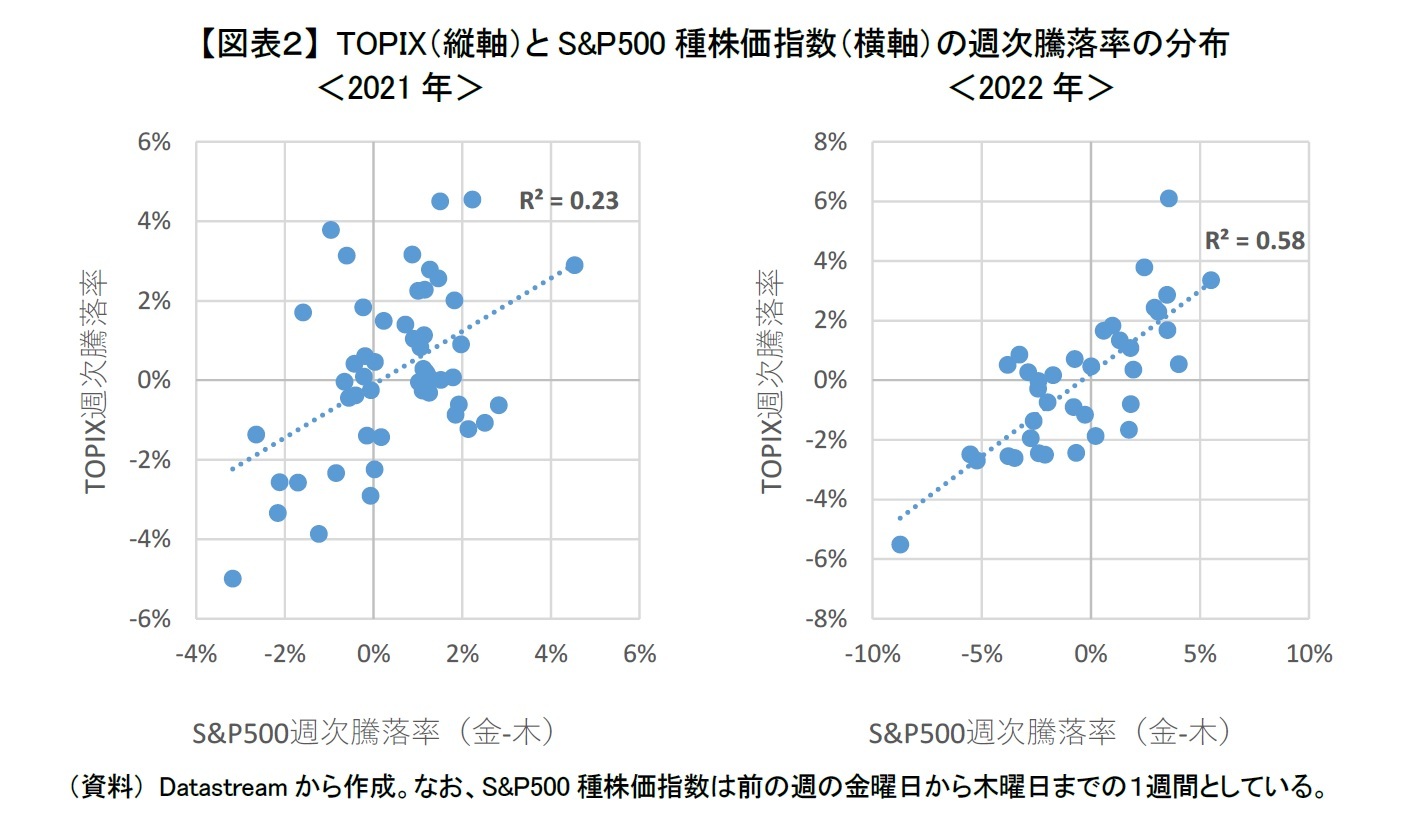 【図表２】 TOPIX（縦軸）とS&P500種株価指数（横軸）の週次騰落率の分布