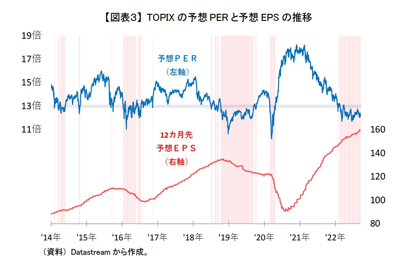 【図表３】 TOPIXの予想PERと予想EPSの推移