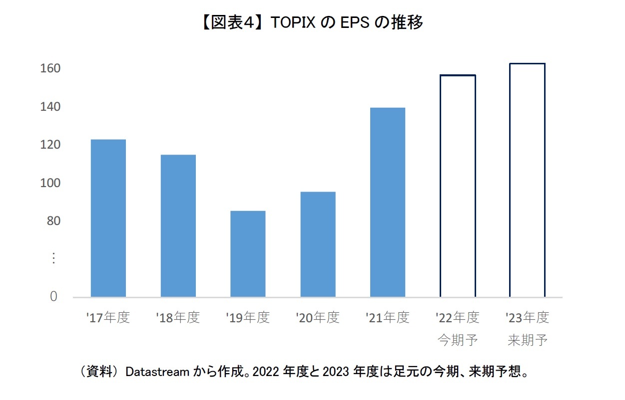 【図表４】 TOPIXのEPSの推移