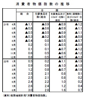 消費者物価指数の推移