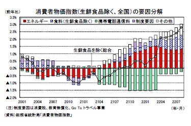 消費者物価指数(生鮮食品除く、全国)の要因分解