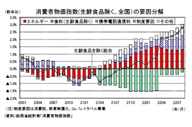 消費者物価指数(生鮮食品除く、全国）の要因分解