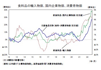 食料品の輸入物価、国内企業物価、消費者物価