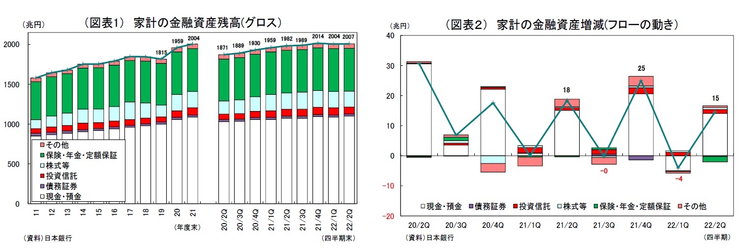 （図表1） 家計の金融資産残高(グロス）/（図表２） 家計の金融資産増減(フローの動き）