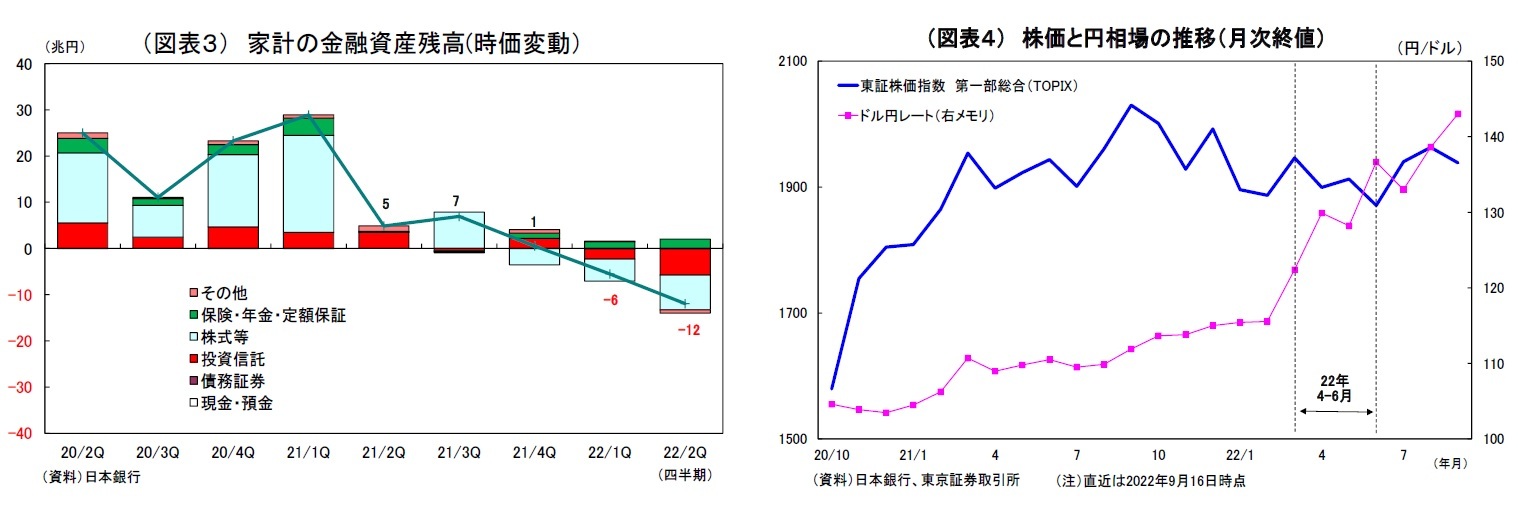 （図表３） 家計の金融資産残高(時価変動）/（図表４） 株価と円相場の推移（月次終値）