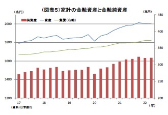 (図表5)家計の金融資産と金融純資産