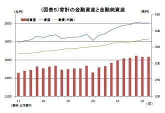 （図表５）家計の金融資産と金融純資産