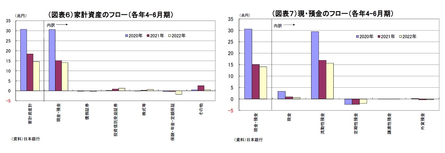 （図表６）家計資産のフロー（各年4-6月期）/（図表７）現・預金のフロー（各年4-6月期）