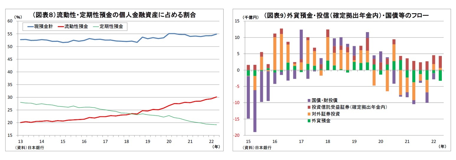 （図表８）流動性・定期性預金の個人金融資産に占める割合/（図表9）外貨預金・投信（確定拠出年金内）・国債等のフロー