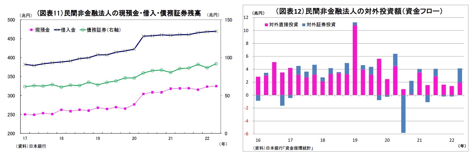 (図表11）民間非金融法人の現預金・借入・債務証券残高/（図表12）民間非金融法人の対外投資額（資金フロー）