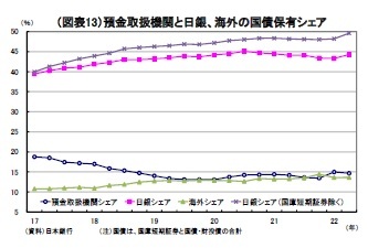 （図表13）預金取扱機関と日銀、海外の国債保有シェア