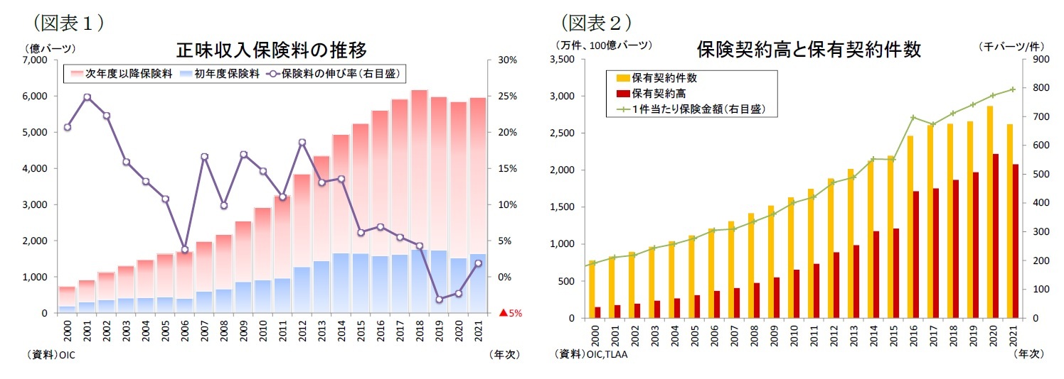 （図表１）正味収入保険料の推移/（図表２）保険契約高と保有契約件数