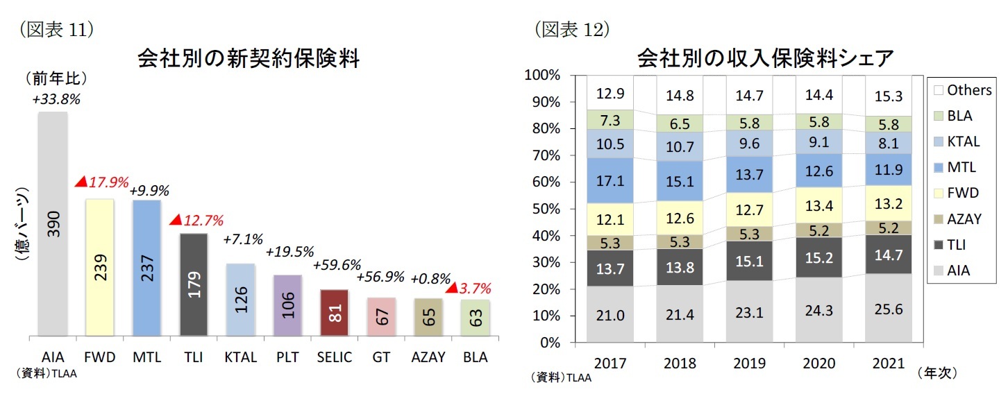 （図表11）会社別の新契約保険料/（図表12）会社別の収入保険料シェア