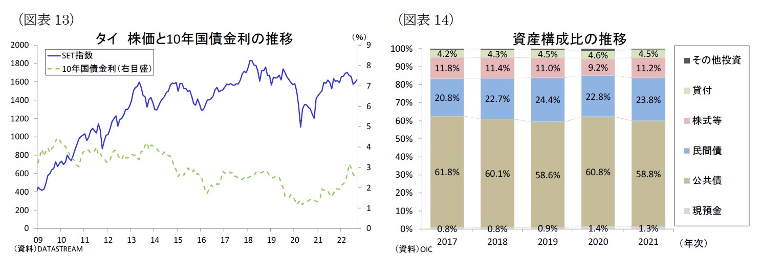 （図表13）タイ株価と10年国債金利の推移/（図表14）資産構成比の推移