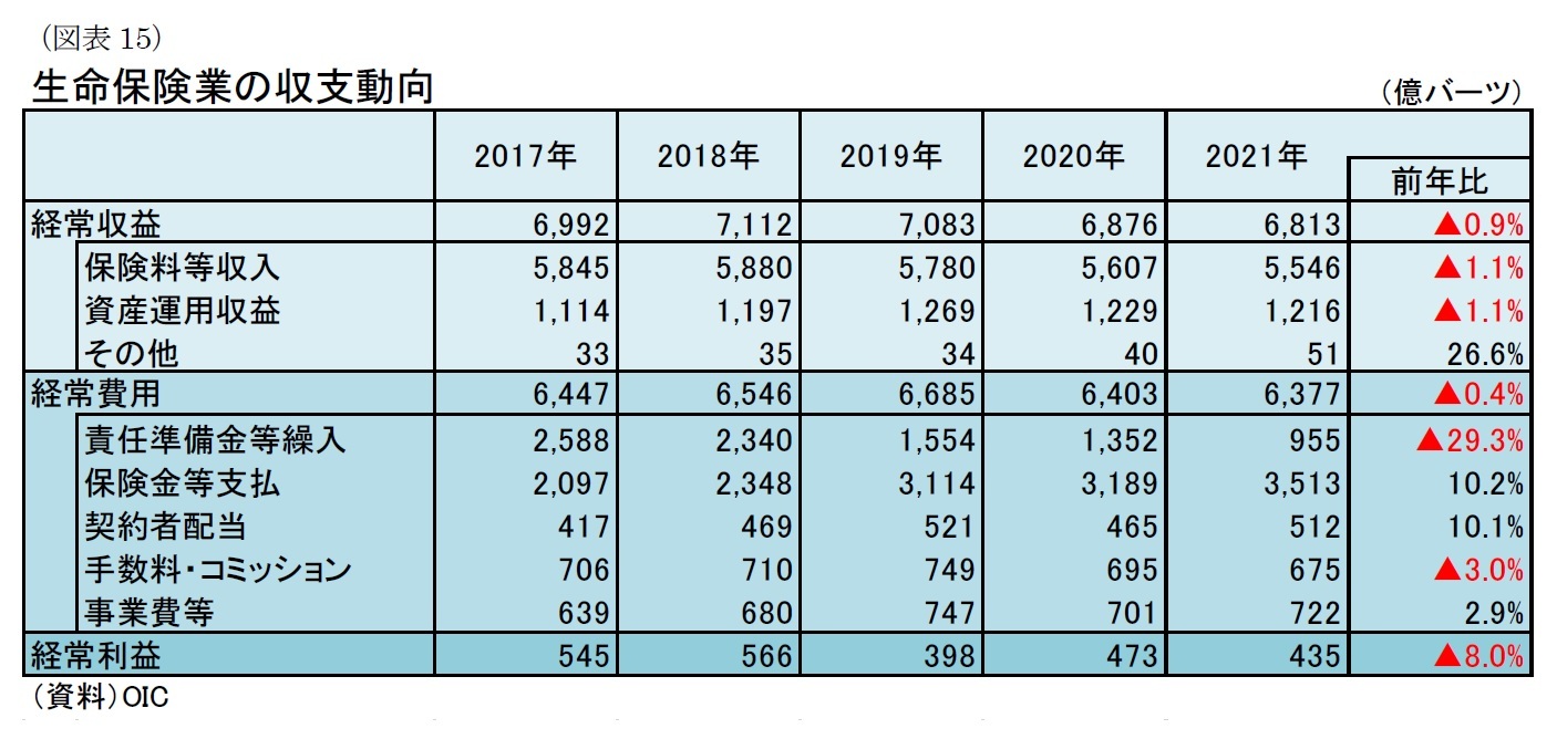 （図表15）生命保険業の収支動向