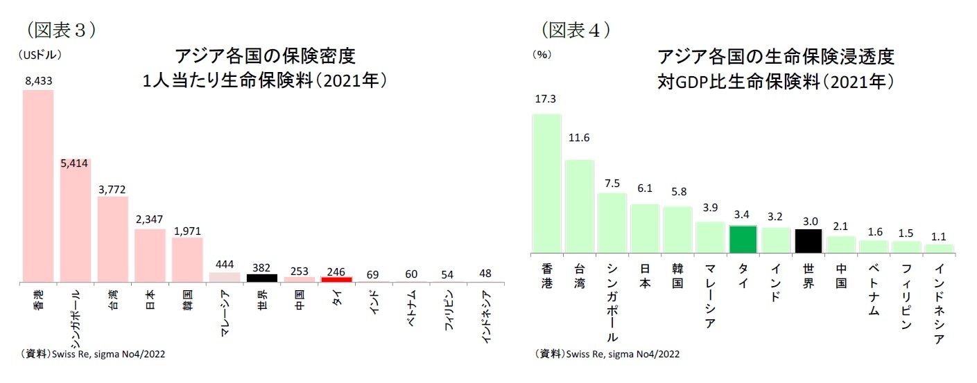 （図表３）アジア各国の保険密度1人当たり生命保険料（2021年）/（図表４）アジア各国の生命保険浸透度対GDP比生命保険料（2021年）