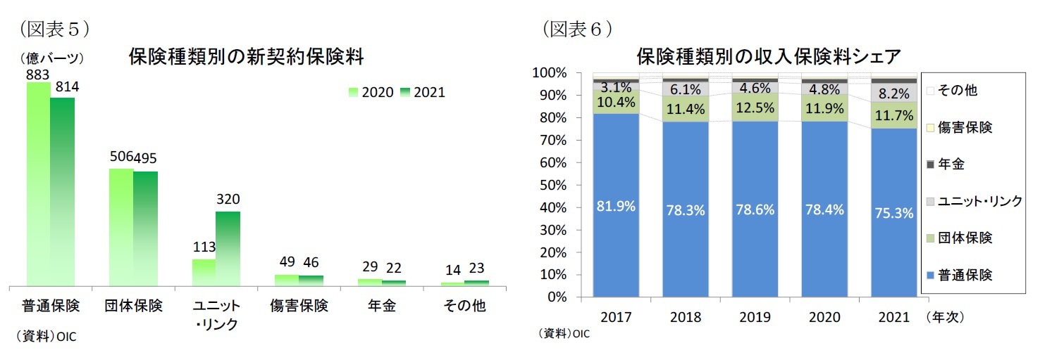 （図表５）保険種類別の新契約保険料/（図表６）保険種類別の収入保険料シェア