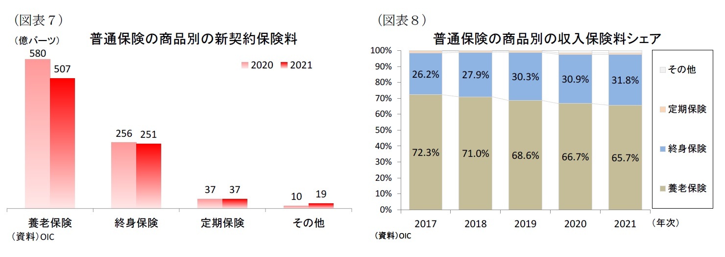 （図表７）普通保険の商品別の新契約保険料/（図表８）普通保険の商品別の収入保険料シェア