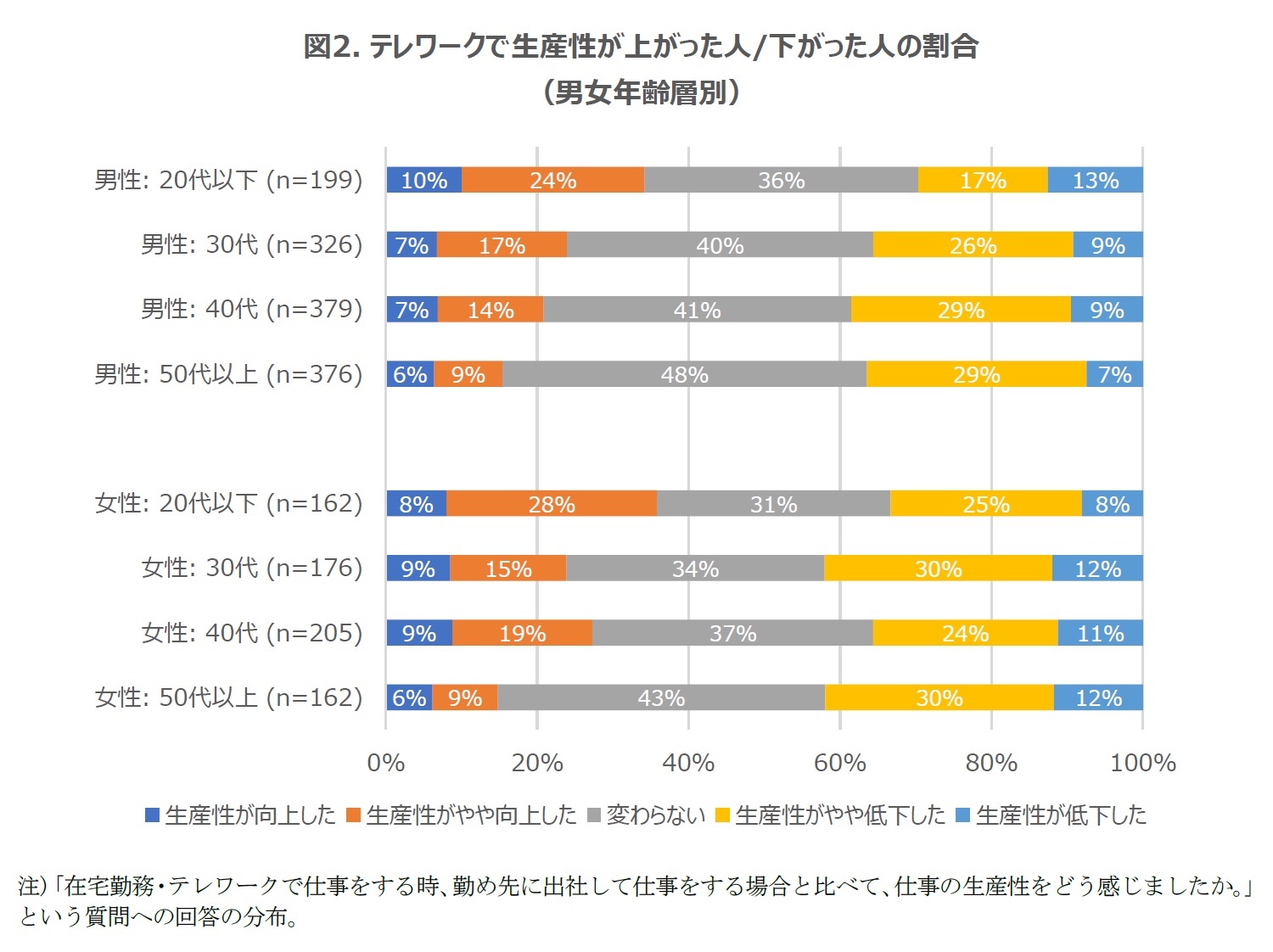 図2. テレワークで生産性が上がった人/下がった人の割合（男女年齢層別）