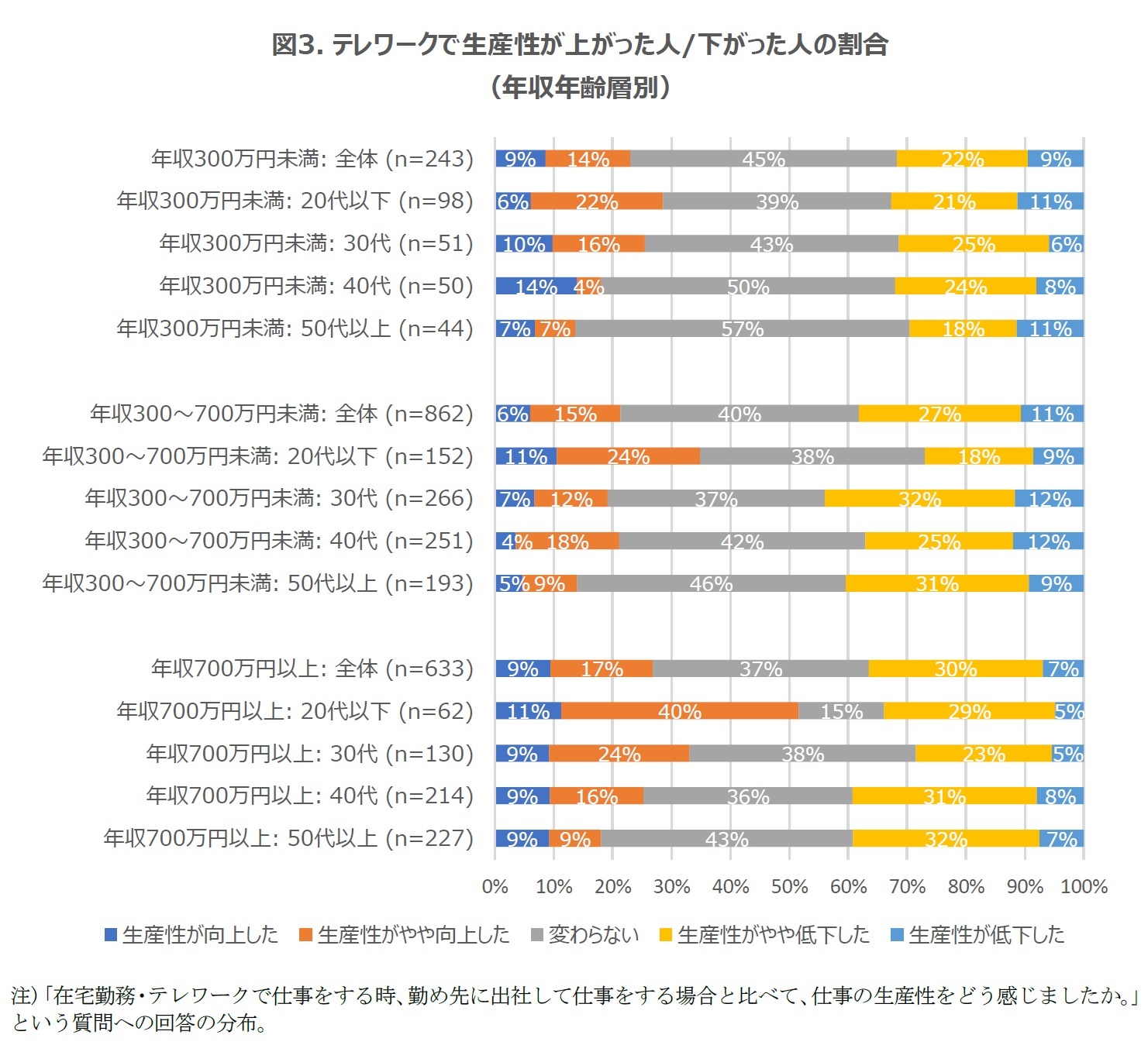 図3. テレワークで生産性が上がった人/下がった人の割合（年収年齢層別）
