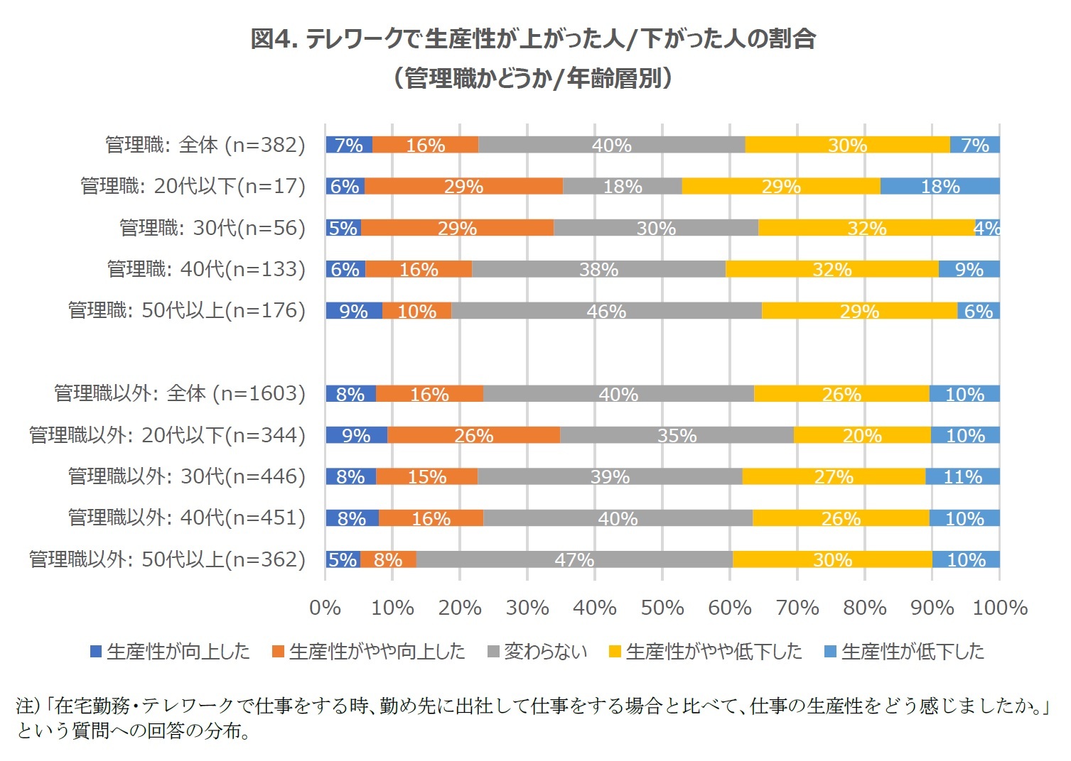 図4. テレワークで生産性が上がった人/下がった人の割合（管理職かどうか/年齢層別）
