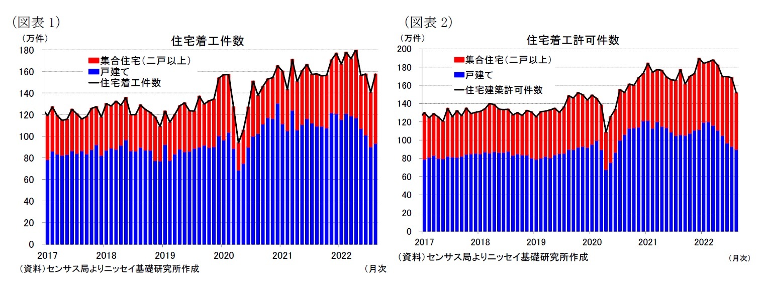 (図表1)住宅着工件数/(図表2)住宅着工許可件数