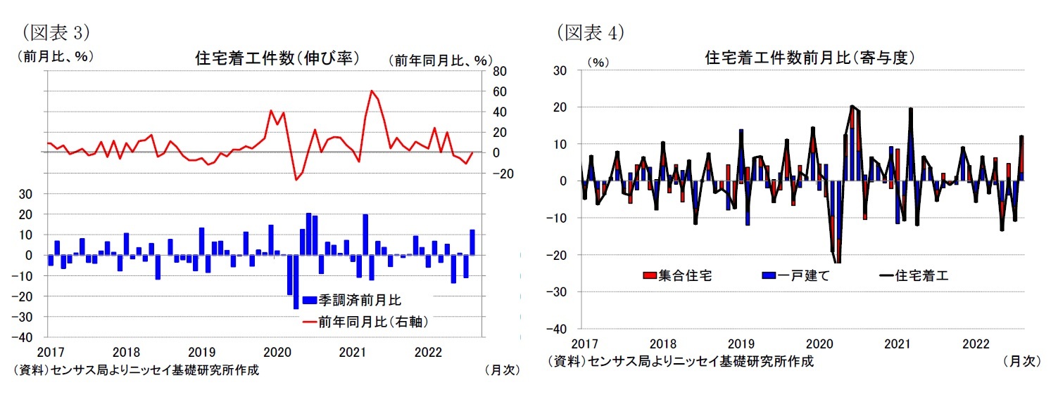 （図表3）住宅着工件数（伸び率）/（図表4）住宅着工件数前月比（寄与度）