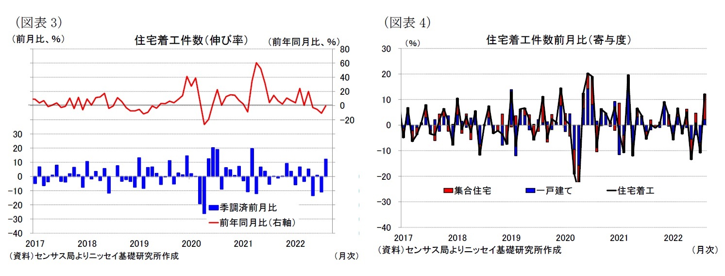 (図表3)住宅着工件数(伸び率)/(図表4)住宅着工件数前月比(寄与度)