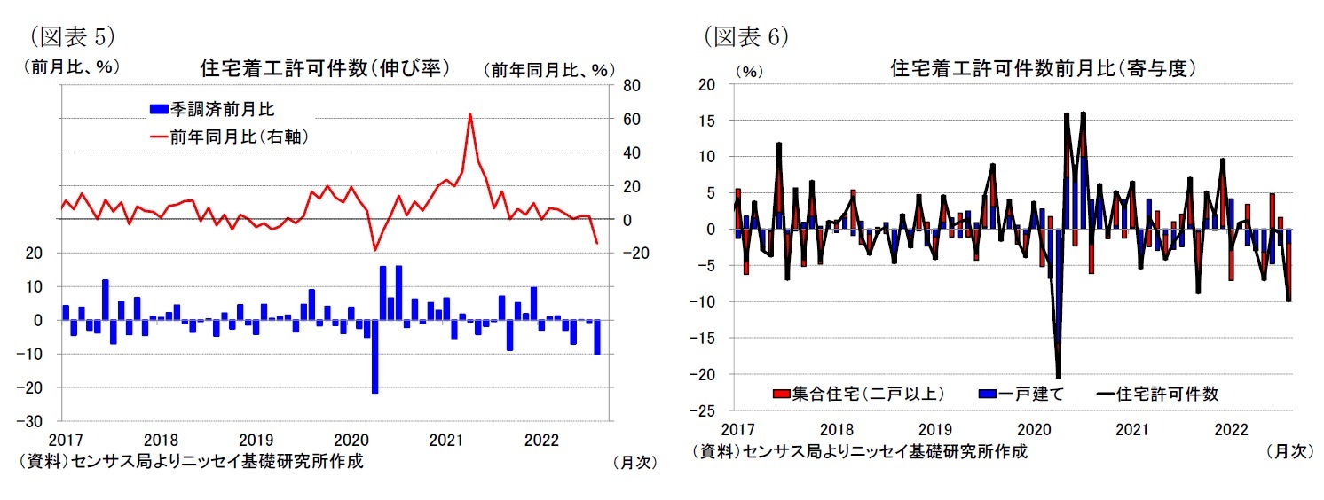 (図表5)住宅着工許可件数(伸び率)/(図表6)住宅着工許可件数前月比(寄与度)