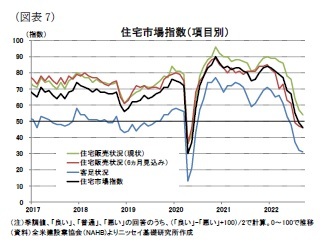 （図表7）住宅市場指数（項目別）