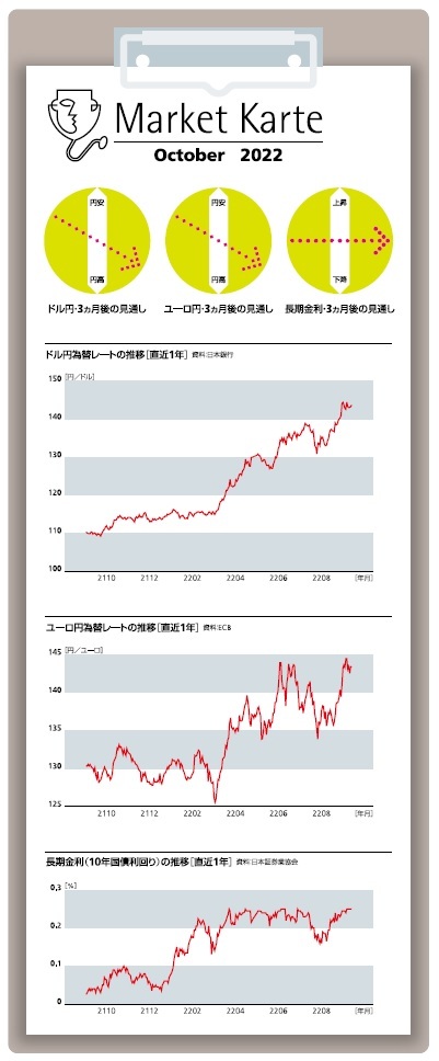 為替・金利 3ヶ月後の見通し