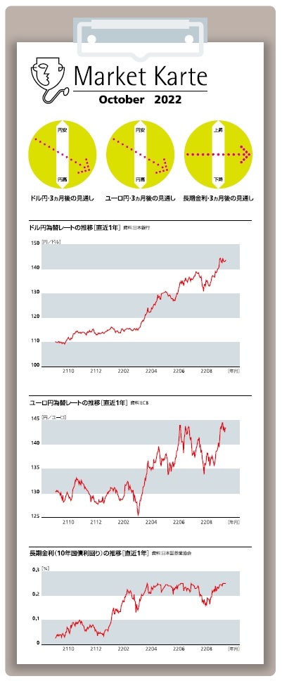 為替・金利　３ヶ月後の見通し