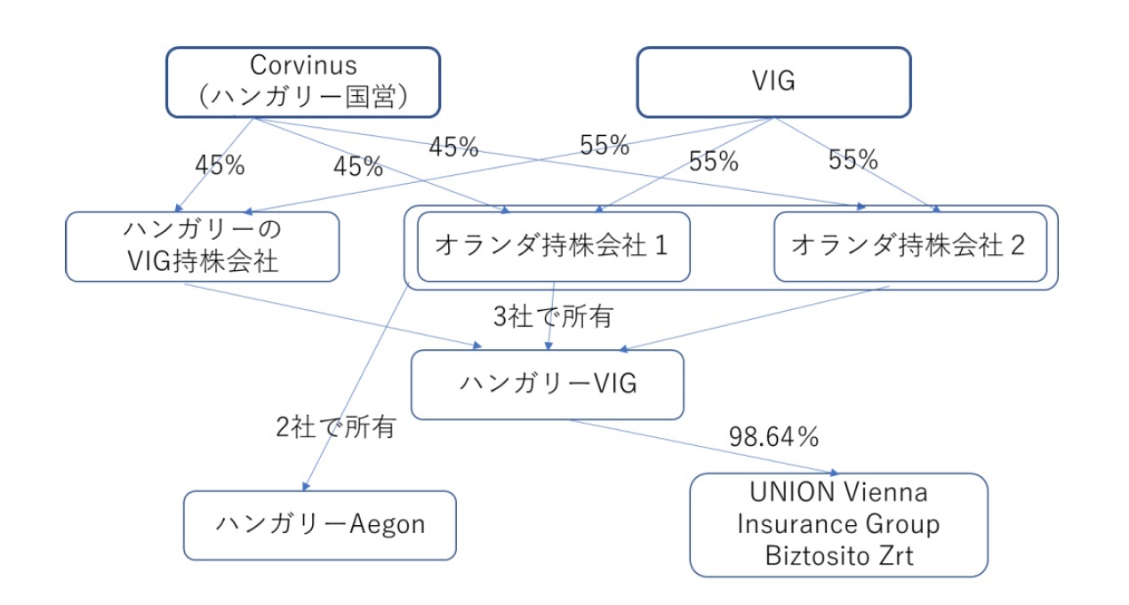 ハンガリー政府とVIGを巡る取引の構図の概要