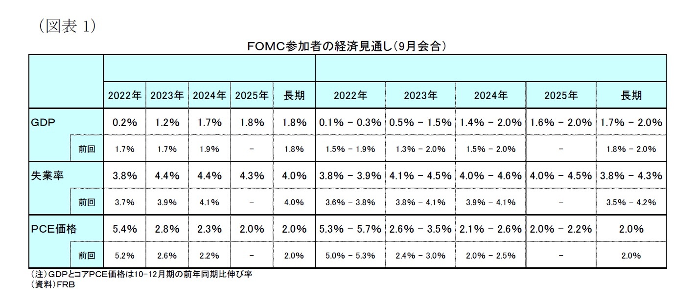 (図表1)FOMC参加者の経済見通し(9月会合)