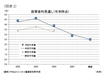 (図表2)政策金利見通し(年末時点)