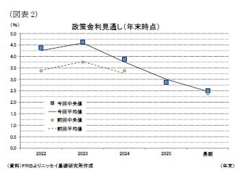 （図表2）政策金利見通し（年末時点）