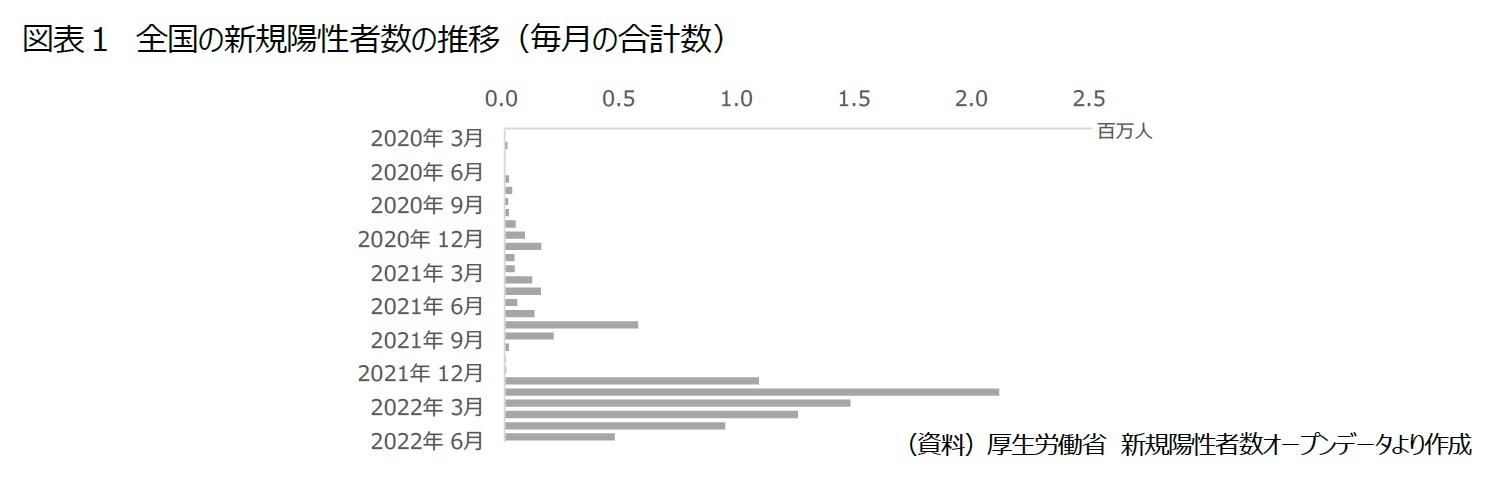 図表１　全国の新規陽性者数の推移（毎月の合計数）
