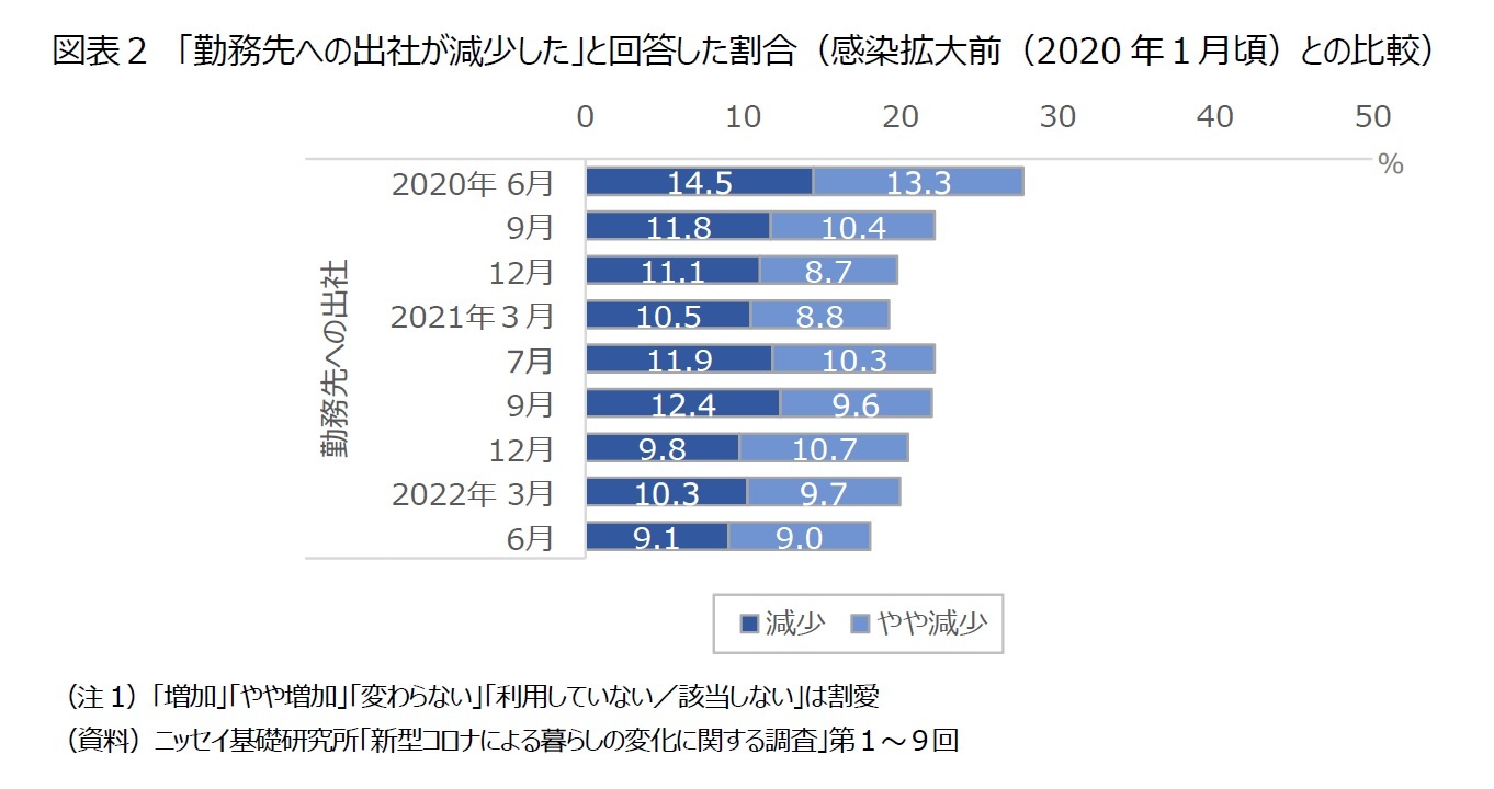 図表２　「勤務先への出社が減少した」と回答した割合（感染拡大前（2020年１月頃）との比較）