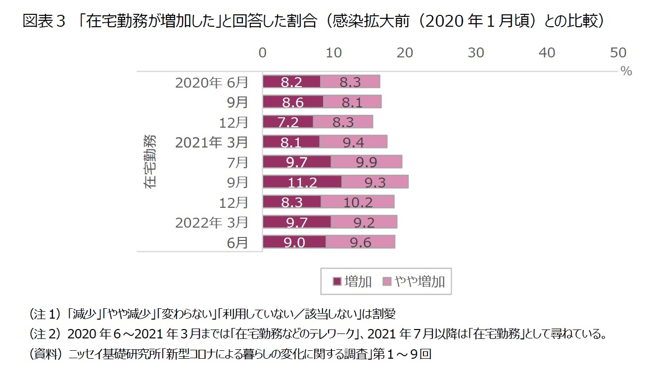 図表３　「在宅勤務が増加した」と回答した割合（感染拡大前（2020年１月頃）との比較）
