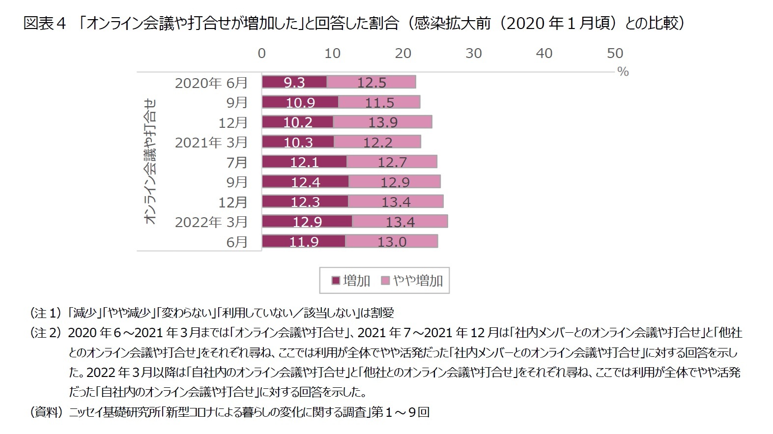図表４　「オンライン会議や打合せが増加した」と回答した割合（感染拡大前（2020年１月頃）との比較）