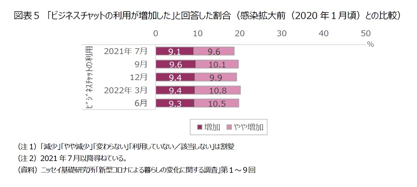 図表５　「ビジネスチャットの利用が増加した」と回答した割合（感染拡大前（2020年１月頃）との比較）