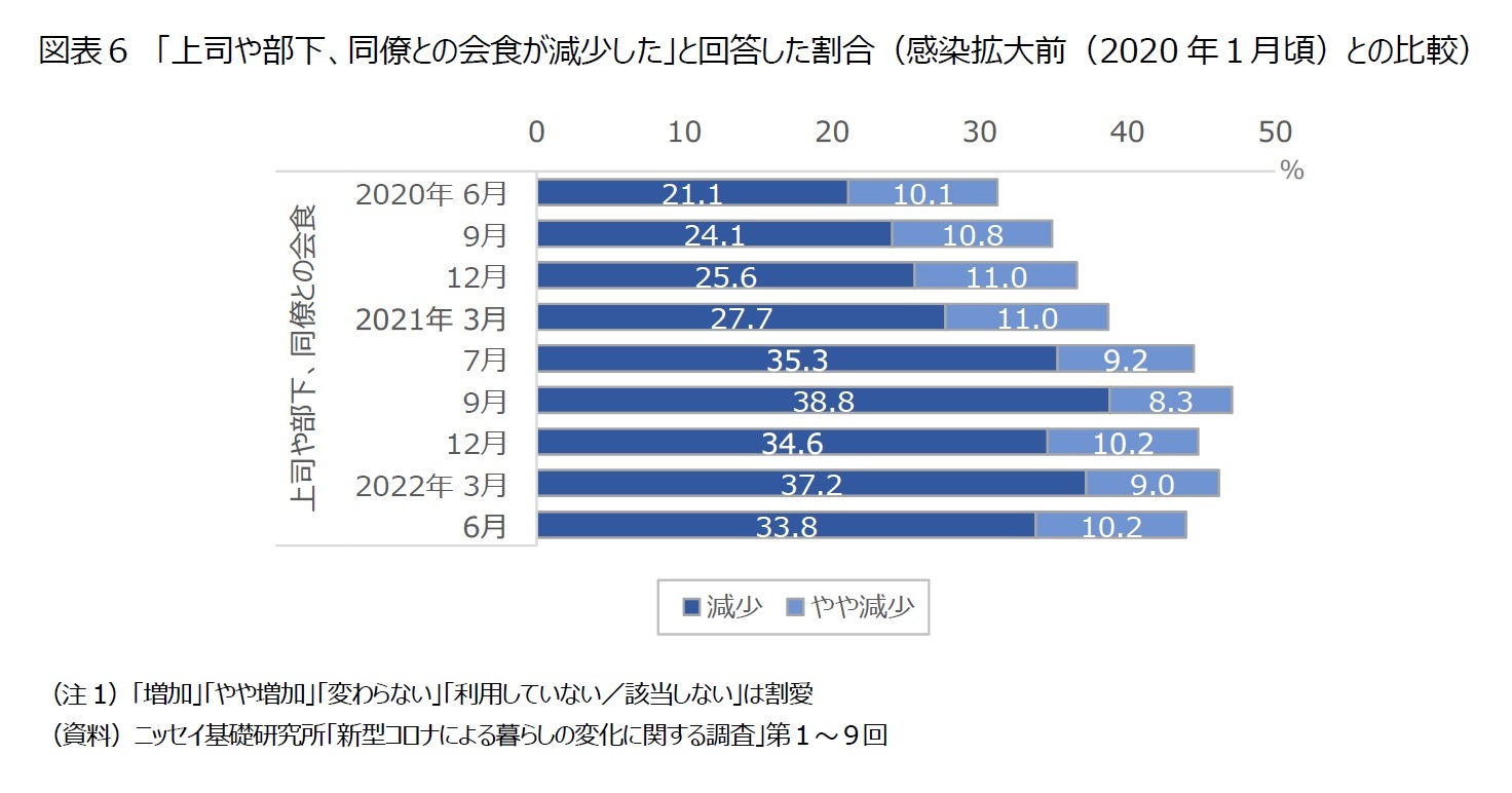 図表６　「上司や部下、同僚との会食が減少した」と回答した割合（感染拡大前（2020年１月頃）との比較）